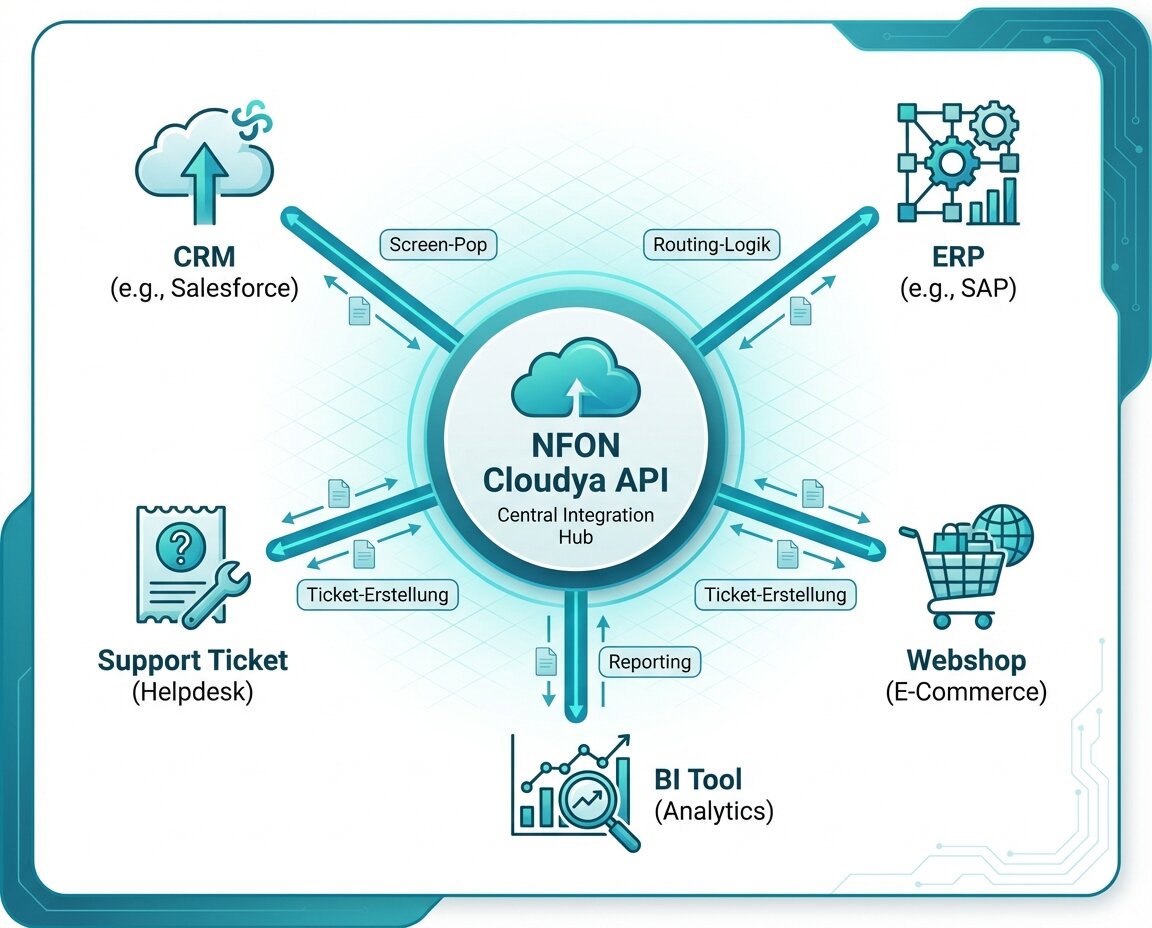 NFON API als zentraler Hub – Integration von Cloudya mit CRM, ERP, Webshop, Support-Tickets und BI-Tools über REST-Schnittstelle