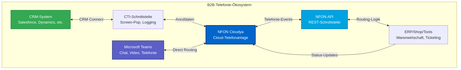 Architektur-Diagramm: NFON Cloudya als zentrale Telefonie-Plattform – Bidirektionale Datenflüsse zwischen CRM, CTI, Microsoft Teams, API und ERP-Systemen